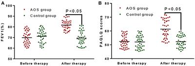 Astragalus Oral Solution Ameliorates Allergic Asthma in Children by Regulating Relative Contents of CD4+CD25highCD127low Treg Cells